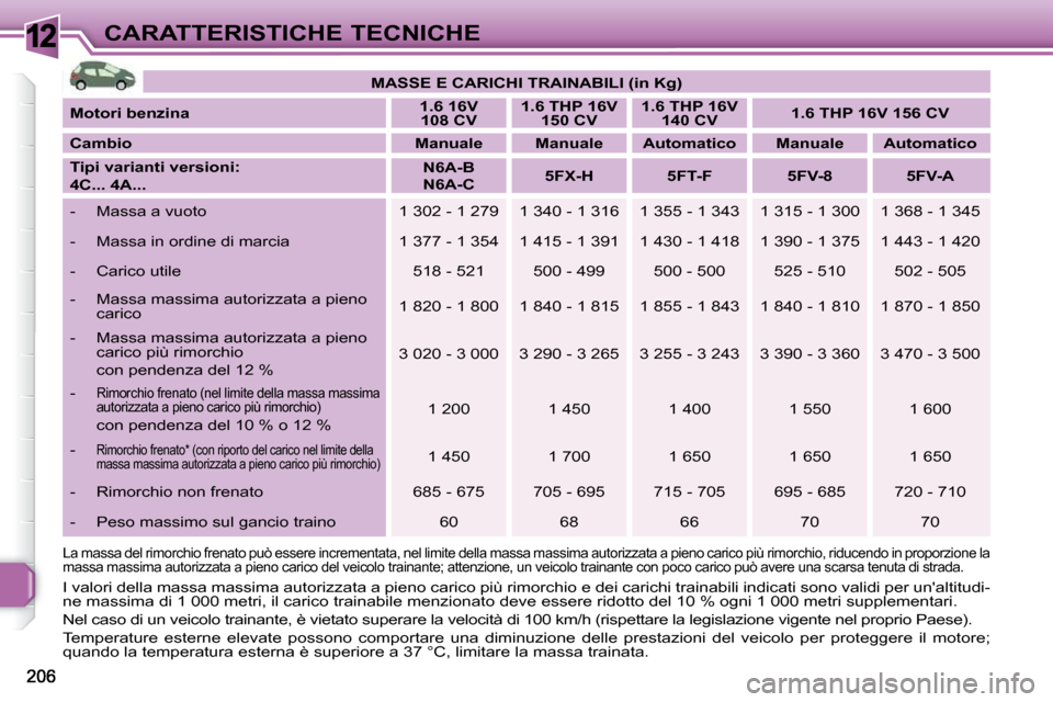 Peugeot 308 SW BL 2009.5 Manuale del proprietario (in Italian) 12CARATTERISTICHE TECNICHE
MASSE E CARICHI TRAINABILI (in
Kg
)
Motori benzina
1.6 16V
108 CV
1.6 THP 16V
150 CV
1.6 THP 16V
140 CV
1.6 THP 16V 156 CV Peugeot 308 SW BL 2009.5 Manuale del proprietario (in Italian) 12CARATTERISTICHE TECNICHE
MASSE E CARICHI TRAINABILI (in
Kg
)
Motori benzina
1.6 16V
108 CV
1.6 THP 16V
150 CV
1.6 THP 16V
140 CV
1.6 THP 16V 156 CV