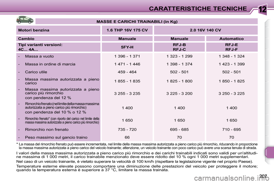 Peugeot 308 SW BL 2009.5 Manuale del proprietario (in Italian) 12CARATTERISTICHE TECNICHE
MASSE E CARICHI TRAINABILI (in
Kg
)
Motori benzina 1.6 THP 16V 175 CV 2.0 16V 140 CV
Cambio
Manuale Manuale Autom Peugeot 308 SW BL 2009.5 Manuale del proprietario (in Italian) 12CARATTERISTICHE TECNICHE
MASSE E CARICHI TRAINABILI (in
Kg
)
Motori benzina 1.6 THP 16V 175 CV 2.0 16V 140 CV
Cambio
Manuale Manuale Autom