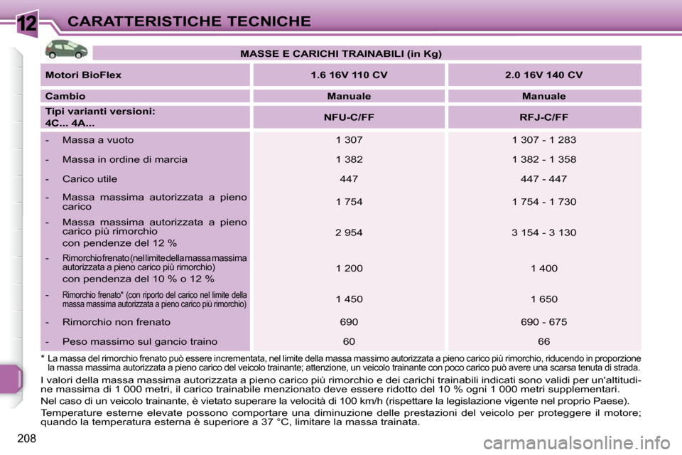 Peugeot 308 SW BL 2009.5 Manuale del proprietario (in Italian) 12
208
CARATTERISTICHE TECNICHE
* La massa del rimorchio frenato può essere incrementata, nel limite della massa massimo autorizzata a pieno carico più rimorchio, riducendo in proporzione
la mas Peugeot 308 SW BL 2009.5 Manuale del proprietario (in Italian) 12
208
CARATTERISTICHE TECNICHE
* La massa del rimorchio frenato può essere incrementata, nel limite della massa massimo autorizzata a pieno carico più rimorchio, riducendo in proporzione
la mas