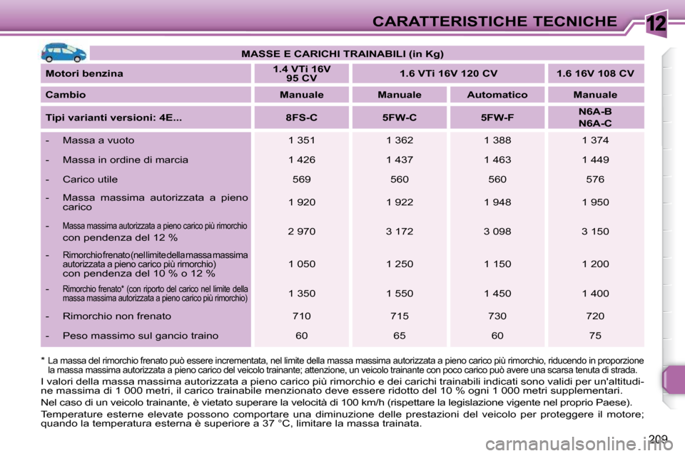 Peugeot 308 SW BL 2009.5 Manuale del proprietario (in Italian) 12
209
CARATTERISTICHE TECNICHE
MASSE
E CARICHI
TRAINABILI
(in Kg)
Motori benzina
1
.
4
VTi 16V
95 CV
1
.
6
VTi 16V 120 CV 1
.
6 Peugeot 308 SW BL 2009.5 Manuale del proprietario (in Italian) 12
209
CARATTERISTICHE TECNICHE
MASSE
E CARICHI
TRAINABILI
(in Kg)
Motori benzina
1
.
4
VTi 16V
95 CV
1
.
6
VTi 16V 120 CV 1
.
6