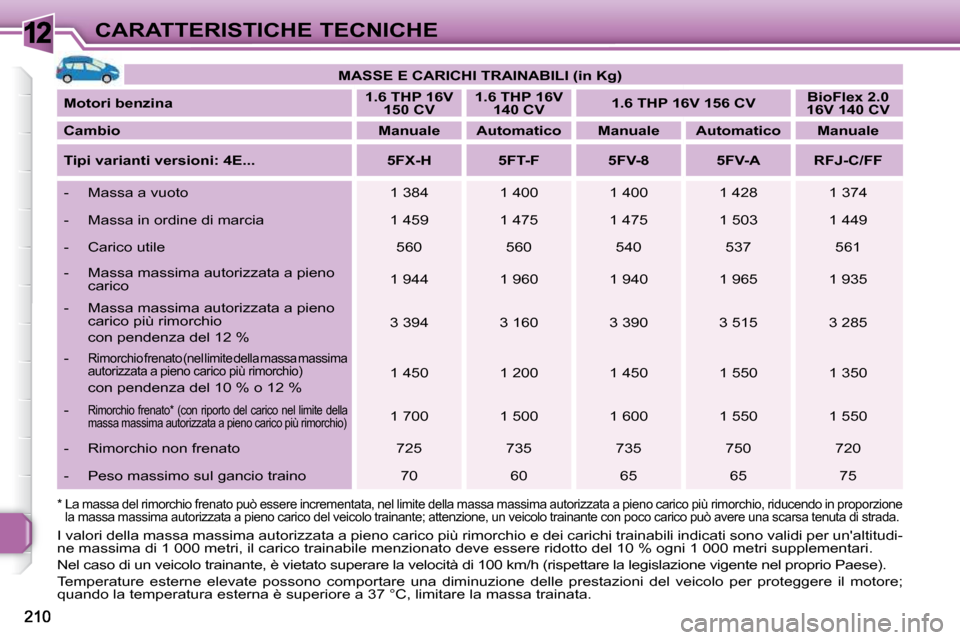 Peugeot 308 SW BL 2009.5 Manuale del proprietario (in Italian) 12CARATTERISTICHE TECNICHE
MASSE
E CARICHI
TRAINABILI
(in Kg)
Motori benzina
1
.
6
THP 16V
150 CV
1
.
6
THP 16V
140 CV
1
.
6 Peugeot 308 SW BL 2009.5 Manuale del proprietario (in Italian) 12CARATTERISTICHE TECNICHE
MASSE
E CARICHI
TRAINABILI
(in Kg)
Motori benzina
1
.
6
THP 16V
150 CV
1
.
6
THP 16V
140 CV
1
.
6