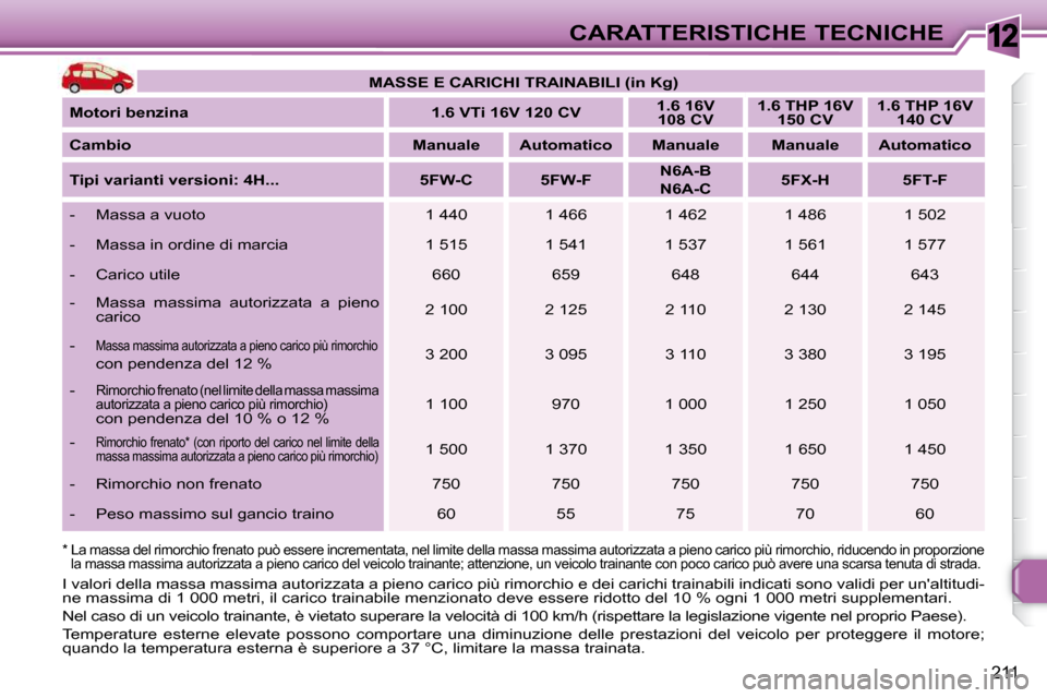 Peugeot 308 SW BL 2009.5 Manuale del proprietario (in Italian) 12
211
CARATTERISTICHE TECNICHE
MASSE
E CARICHI
TRAINABILI
(in Kg)
Motori benzina 1
.
6
VTi 16V 120 CV
1
.
6
16V
108 CV
1
.
6
Peugeot 308 SW BL 2009.5 Manuale del proprietario (in Italian) 12
211
CARATTERISTICHE TECNICHE
MASSE
E CARICHI
TRAINABILI
(in Kg)
Motori benzina 1
.
6
VTi 16V 120 CV
1
.
6
16V
108 CV
1
.
6