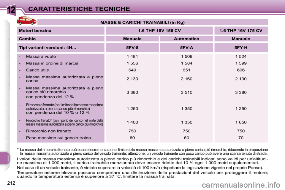 Peugeot 308 SW BL 2009.5 Manuale del proprietario (in Italian) 12
212
CARATTERISTICHE TECNICHE
I valori della massa massima autorizzata a pieno carico più rimorchio e dei carichi trainabili indicati sono validi per unaltitudi-
ne massima di 1 000 metri, il ca Peugeot 308 SW BL 2009.5 Manuale del proprietario (in Italian) 12
212
CARATTERISTICHE TECNICHE
I valori della massa massima autorizzata a pieno carico più rimorchio e dei carichi trainabili indicati sono validi per unaltitudi-
ne massima di 1 000 metri, il ca