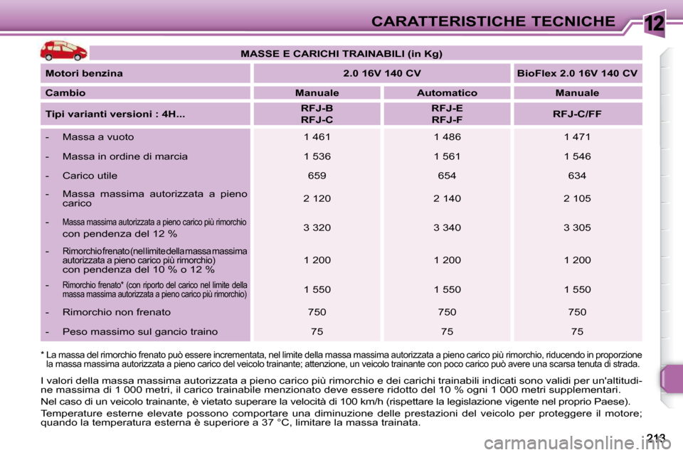 Peugeot 308 SW BL 2009.5 Manuale del proprietario (in Italian) 12CARATTERISTICHE TECNICHE
* La massa del rimorchio frenato può essere incrementata, nel limite della massa massima autorizzat a a pieno carico più rimorchio, riducendo in proporzione
la massa m Peugeot 308 SW BL 2009.5 Manuale del proprietario (in Italian) 12CARATTERISTICHE TECNICHE
* La massa del rimorchio frenato può essere incrementata, nel limite della massa massima autorizzat a a pieno carico più rimorchio, riducendo in proporzione
la massa m