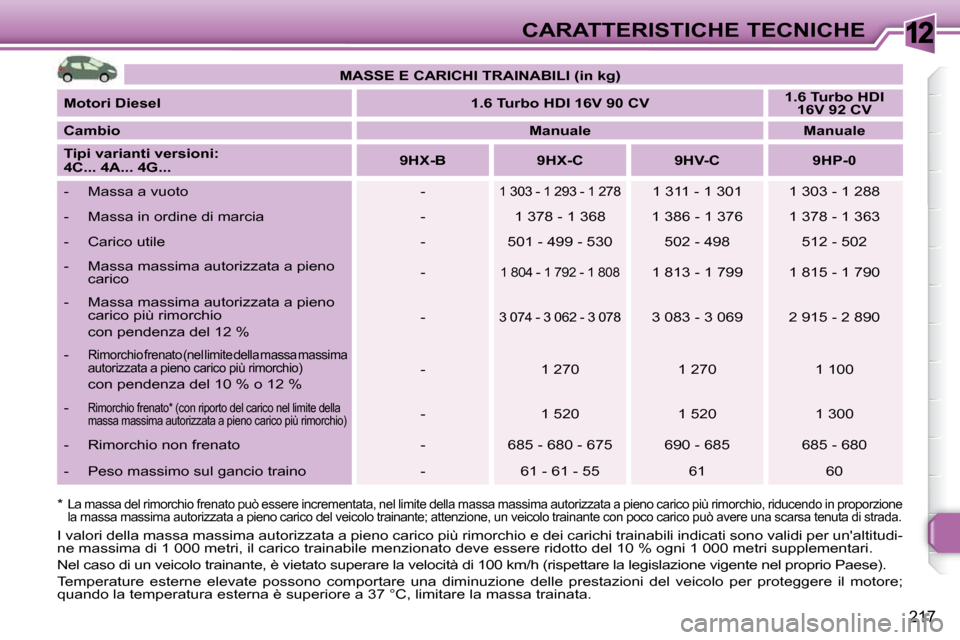 Peugeot 308 SW BL 2009.5 Manuale del proprietario (in Italian) 12
217
CARATTERISTICHE TECNICHE
*
La massa del rimorchio frenato può essere increment ata, nel limite della massa massima autorizzata a pieno carico più rimorchio, riducendo in proporzione
la Peugeot 308 SW BL 2009.5 Manuale del proprietario (in Italian) 12
217
CARATTERISTICHE TECNICHE
*
La massa del rimorchio frenato può essere increment ata, nel limite della massa massima autorizzata a pieno carico più rimorchio, riducendo in proporzione
la