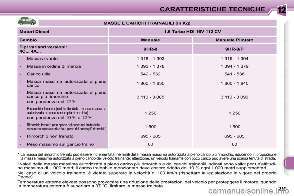 Peugeot 308 SW BL 2009.5 Manuale del proprietario (in Italian) 12CARATTERISTICHE TECNICHE
* La massa del rimorchio frenato può essere incrementata, nei limiti della massa massima autorizzata a pieno carico più rimorchio, riducendo in proporzione
la massa mas Peugeot 308 SW BL 2009.5 Manuale del proprietario (in Italian) 12CARATTERISTICHE TECNICHE
* La massa del rimorchio frenato può essere incrementata, nei limiti della massa massima autorizzata a pieno carico più rimorchio, riducendo in proporzione
la massa mas