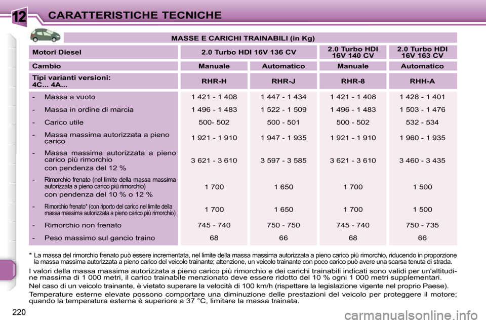 Peugeot 308 SW BL 2009.5 Manuale del proprietario (in Italian) 12
220
CARATTERISTICHE TECNICHE
* La massa del rimorchio frenato può essere incrementata, nel limite della massa massima autorizzata a pieno carico più rimorchio, riducendo in proporzione
la mas Peugeot 308 SW BL 2009.5 Manuale del proprietario (in Italian) 12
220
CARATTERISTICHE TECNICHE
* La massa del rimorchio frenato può essere incrementata, nel limite della massa massima autorizzata a pieno carico più rimorchio, riducendo in proporzione
la mas