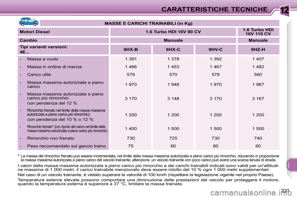 Peugeot 308 SW BL 2009.5 Manuale del proprietario (in Italian) 12
221
CARATTERISTICHE TECNICHE
* La massa del rimorchio frenato può essere incrementata, nel limite della massa massima autorizzata a pieno carico più rimorchio, riducendo in proporzione
la mas Peugeot 308 SW BL 2009.5 Manuale del proprietario (in Italian) 12
221
CARATTERISTICHE TECNICHE
* La massa del rimorchio frenato può essere incrementata, nel limite della massa massima autorizzata a pieno carico più rimorchio, riducendo in proporzione
la mas