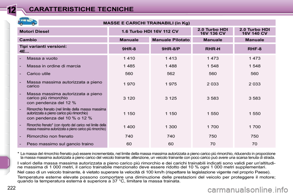 Peugeot 308 SW BL 2009.5 Manuale del proprietario (in Italian) 12
222
CARATTERISTICHE TECNICHE
* La massa del rimorchio frenato può essere incrementata, nel limite della massa massima autorizzata a pieno carico più rimorchio, riducendo in proporzione
la mas Peugeot 308 SW BL 2009.5 Manuale del proprietario (in Italian) 12
222
CARATTERISTICHE TECNICHE
* La massa del rimorchio frenato può essere incrementata, nel limite della massa massima autorizzata a pieno carico più rimorchio, riducendo in proporzione
la mas