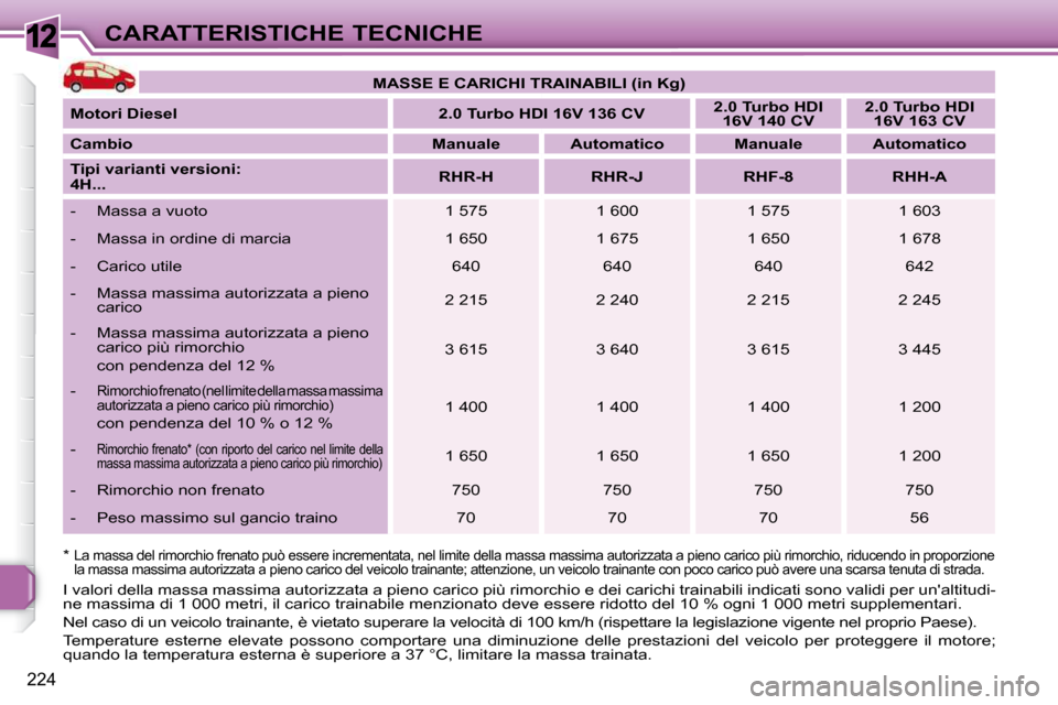 Peugeot 308 SW BL 2009.5  Manuale del proprietario (in Italian) 12
224
CARATTERISTICHE TECNICHE
*    La massa del rimorchio frenato può essere incrementata, nel limite della massa massima autorizzata a pieno carico più rimorchio, riducendo in proporzione 
la mas