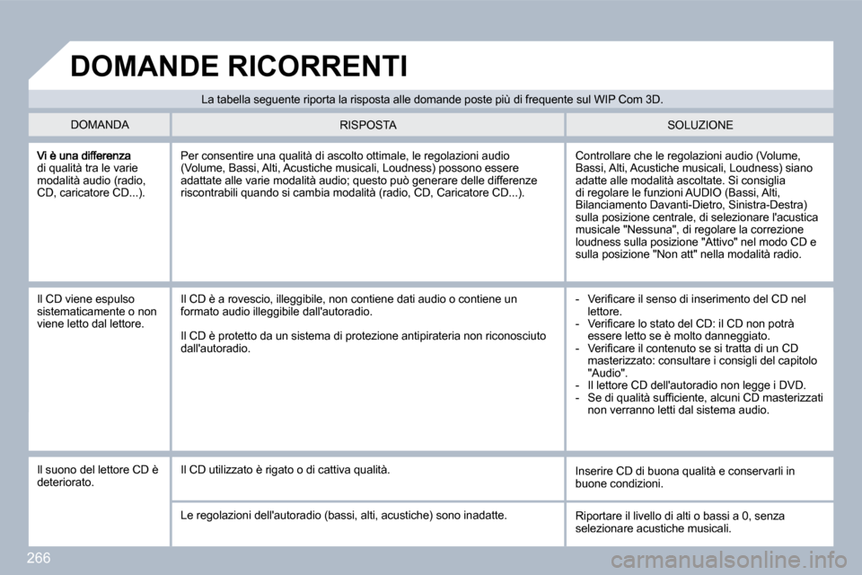 Peugeot 308 SW BL 2009.5  Manuale del proprietario (in Italian) 266
di qualità tra le varie modalità audio (radio, CD, caricatore CD...). 
 Controllare che le regolazioni audio (Volume, Bassi, Alti, Acustiche musicali, Loudness) siano adatte alle modalità ascol