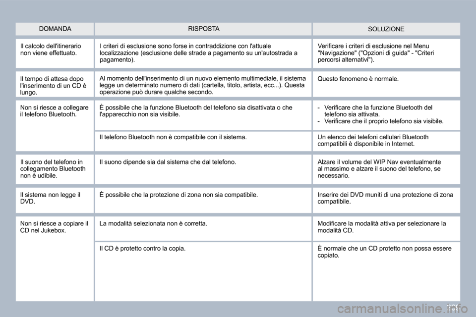 Peugeot 308 SW BL 2009.5  Manuale del proprietario (in Italian) 269
� �S�O�L�U�Z�I�O�N�E� 
  Il tempo di attesa dopo linserimento di un CD è lungo. 
 Al momento dellinserimento di un nuovo elemento multimediale, il sistema legge un determinato numero di dati (c
