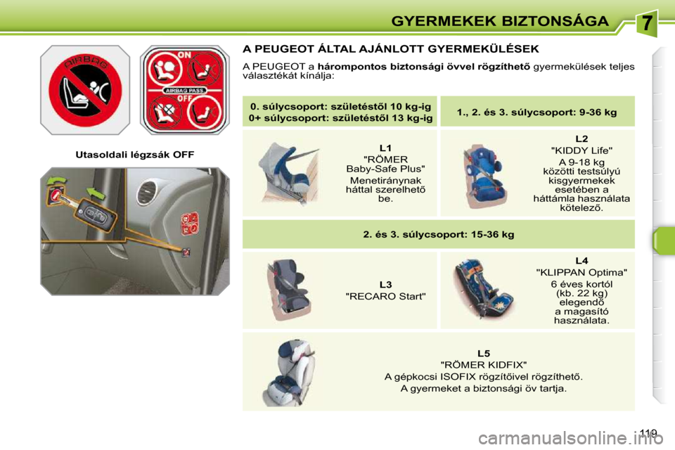 Peugeot 308 SW BL 2009.5  Kezelési útmutató (in Hungarian) 119
GYERMEKEK BIZTONSÁGA
   
�0�.� �s�ú�l�y�c�s�o�p�o�r�t�:� �s�z�ü�l�e�t�é�s�t5�l� �1�0� �k�g�-�i�g    
 
�0�+� �s�ú�l�y�c�s�o�p�o�r�t�:� �s�z�ü�l�e�t�é�s�t5�l� �1�3� �k�g�-�i�g       
�1�.�