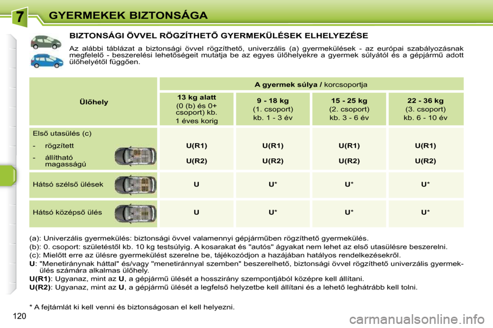 Peugeot 308 SW BL 2009.5  Kezelési útmutató (in Hungarian) 120
GYERMEKEK BIZTONSÁGA
� � � � � � � � � � � �B�I�Z�T�O�N�S�Á�G�I� �Ö�V�V�E�L� �R�Ö�G�Z�Í�T�H�E�T4� �G�Y�E�R�M�E�K�Ü�L�É�S�E�K� �E�L�H�E�L�Y�E�Z�É�S�E� 
� �A�z�  �a�l�á�b�b�i�  �t�á�b�l�