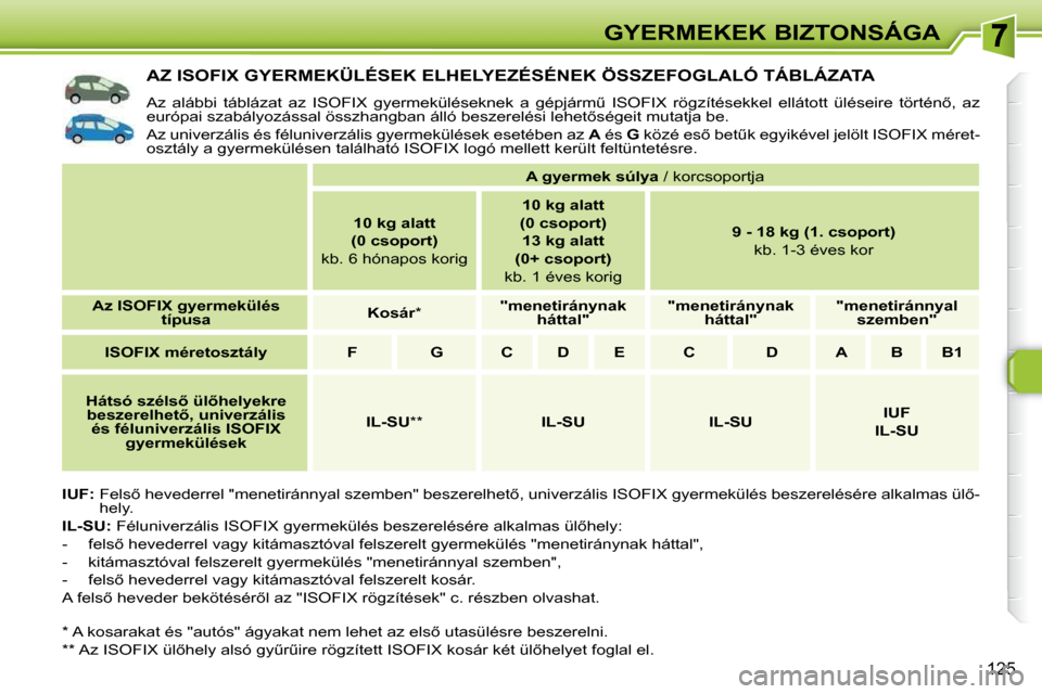Peugeot 308 SW BL 2009.5  Kezelési útmutató (in Hungarian) 125
GYERMEKEK BIZTONSÁGA
� � � � � � � � � � � �A�Z� �I�S�O�F�I�X� �G�Y�E�R�M�E�K�Ü�L�É�S�E�K� �E�L�H�E�L�Y�E�Z�É�S�É�N�E�K� �Ö�S�S�Z�E�F�O�G�L�A�L�Ó� �T�Á�B�L�Á�Z�A�T�A� 
� �A�z�  �a�l�á�b�