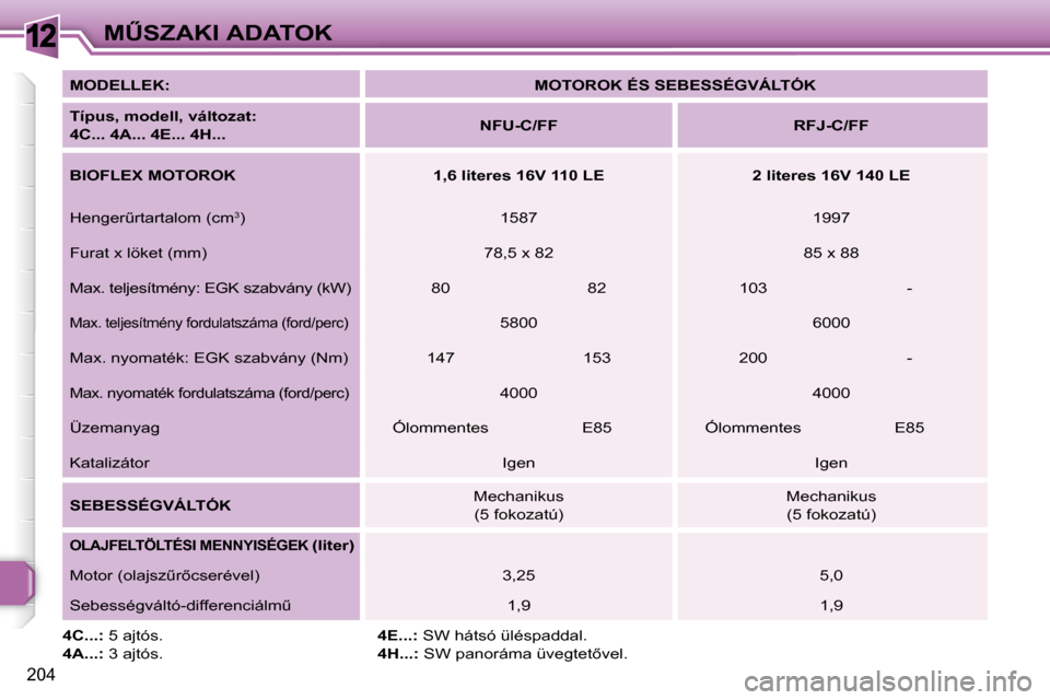 Peugeot 308 SW BL 2009.5  Kezelési útmutató (in Hungarian) 12
204
�MB�S�Z�A�K�I� �A�D�A�T�O�K
  
�M�O�D�E�L�L�E�K�:       
�M�O�T�O�R�O�K� �É�S� �S�E�B�E�S�S�É�G�V�Á�L�T�Ó�K    
  
�T�í�p�u�s�,� �m�o�d�e�l�l�,� �v�á�l�t�o�z�a�t�:� �  
�4�C�.�.�.� �4�A�