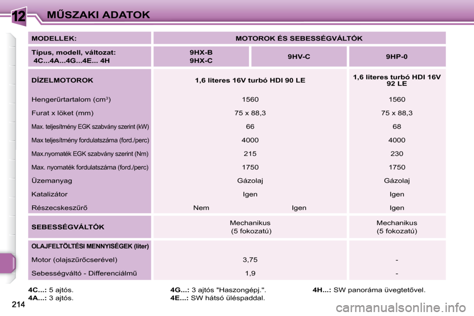 Peugeot 308 SW BL 2009.5  Kezelési útmutató (in Hungarian) 12�MB�S�Z�A�K�I� �A�D�A�T�O�K
  
�4�C�.�.�.�: � � �5� �a�j�t�ó�s�.� 
  
�4�A�.�.�.�:�  � �3� �a�j�t�ó�s�.�    
�4�G�.�.�.�: � � �3� �a�j�t�ó�s� �"�H�a�s�z�o�n�g�é�p�j�.�"�.� 
  
�4�E�.�.�.�: � � 