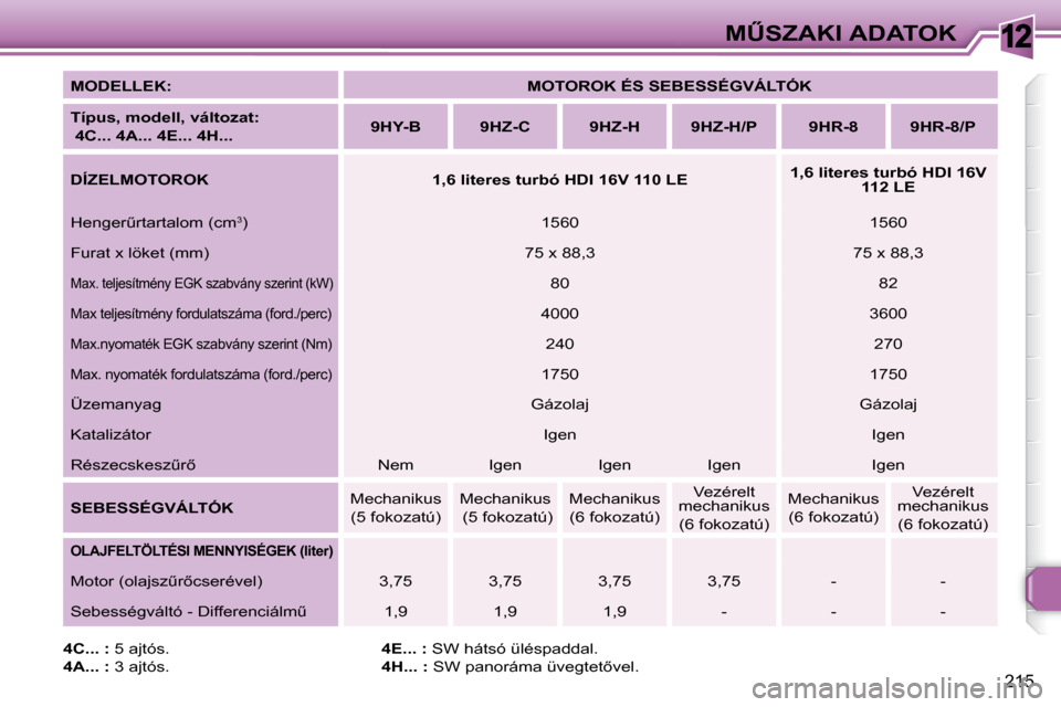 Peugeot 308 SW BL 2009.5  Kezelési útmutató (in Hungarian) 12
215
�MB�S�Z�A�K�I� �A�D�A�T�O�K
  
�M�O�D�E�L�L�E�K�:       
�M�O�T�O�R�O�K� �É�S� �S�E�B�E�S�S�É�G�V�Á�L�T�Ó�K    
  
�T�í�p�u�s�,� �m�o�d�e�l�l�,� �v�á�l�t�o�z�a�t�:� �  
� �4�C�.�.�.� �4�