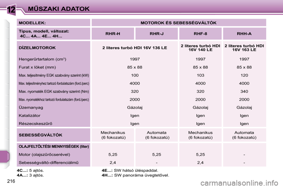 Peugeot 308 SW BL 2009.5  Kezelési útmutató (in Hungarian) 12
216
�MB�S�Z�A�K�I� �A�D�A�T�O�K
  
�M�O�D�E�L�L�E�K�:       
�M�O�T�O�R�O�K� �É�S� �S�E�B�E�S�S�É�G�V�Á�L�T�Ó�K    
  
�T�í�p�u�s�,� �m�o�d�e�l�l�,� �v�á�l�t�o�z�a�t�:� �  
� �4�C�.�.�.� �4�