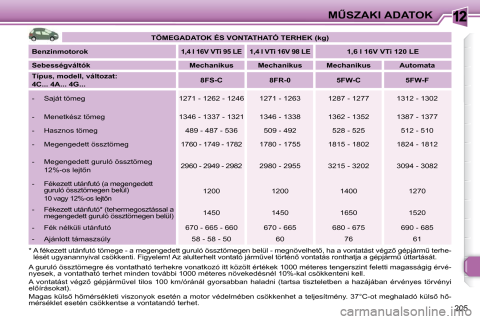 Peugeot 308 SW BL 2009.5  Kezelési útmutató (in Hungarian) 12
205
�MB�S�Z�A�K�I� �A�D�A�T�O�K
� �A� �g�u�r�u�l�ó� �ö�s�s�z�t�ö�m�e�g�r�e� �é�s� �v�o�n�t�a�t�h�a�t�ó� �t�e�r�h�e�k�r�e� �v�o�n�a�t�k�o�z�ó� �i�t�t� �k�ö�z�ö�l�t� �é �r�t�é�k�e�k� �1�0�