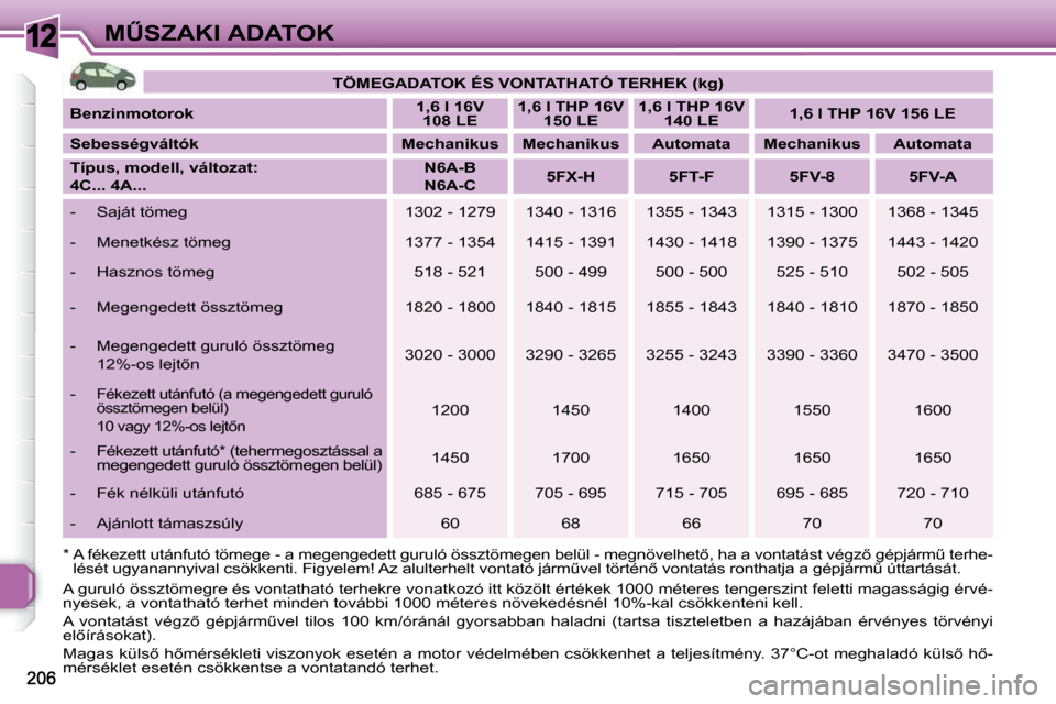 Peugeot 308 SW BL 2009.5  Kezelési útmutató (in Hungarian) 12�MB�S�Z�A�K�I� �A�D�A�T�O�K   
�T�Ö�M�E�G�A�D�A�T�O�K� �É�S� �V�O�N�T�A�T�H�A�T�Ó� �T�E�R�H�E�K� �(�k�g�)    
  
�B�e�n�z�i�n�m�o�t�o�r�o�k       
�1�,�6� �l� �1�6�V� 
�1�0�8� �L�E       
�1�,�6