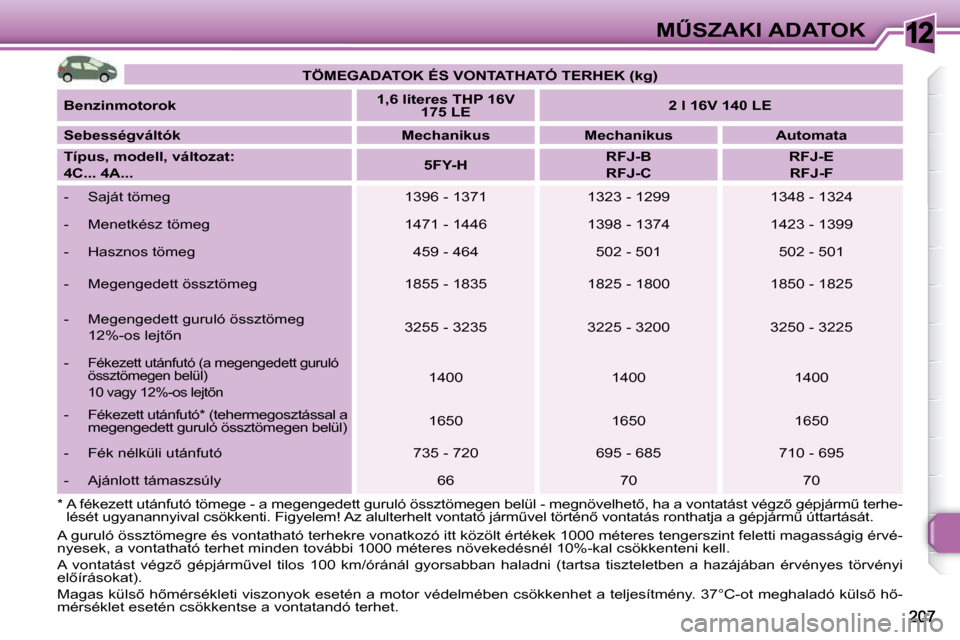 Peugeot 308 SW BL 2009.5  Kezelési útmutató (in Hungarian) 12�MB�S�Z�A�K�I� �A�D�A�T�O�K
   
�T�Ö�M�E�G�A�D�A�T�O�K� �É�S� �V�O�N�T�A�T�H�A�T�Ó� �T�E�R�H�E�K� �(�k�g�)    
  
�B�e�n�z�i�n�m�o�t�o�r�o�k       
�1�,�6� �l�i�t�e�r�e�s� �T�H�P� �1�6�V� 
�1�7�