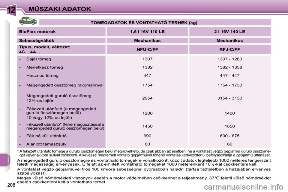 Peugeot 308 SW BL 2009.5  Kezelési útmutató (in Hungarian) 12
208
�MB�S�Z�A�K�I� �A�D�A�T�O�K
    
� �*� � � �A� �f�é�k�e�z�e�t�t� �u�t�á�n�f�u�t�ó� �t�ö�m�e�g�e� �a� �g�u�r�u�l�ó� �ö�s�s�z�t�ö�m�e�g�e �n� �b�e�l�ü�l� �m�e�g�n�ö�v�e�l�h�e�t5�,� �d�