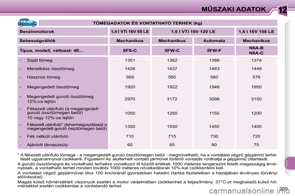 Peugeot 308 SW BL 2009.5  Kezelési útmutató (in Hungarian) 12
209
�MB�S�Z�A�K�I� �A�D�A�T�O�K
   
�T�Ö�M�E�G�A�D�A�T�O�K� �É�S� �V�O�N�T�A�T�H�A�T�Ó� �T�E�R�H�E�K� �(�k�g�)    
  
�B�e�n�z�i�n�m�o�t�o�r�o�k   
   
�1�,�4� �l� �V�T�i� �1�6�V� �9�5� �L�E   