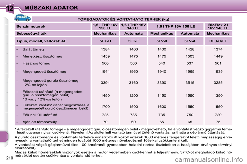 Peugeot 308 SW BL 2009.5  Kezelési útmutató (in Hungarian) 12�MB�S�Z�A�K�I� �A�D�A�T�O�K   
�T�Ö�M�E�G�A�D�A�T�O�K� �É�S� �V�O�N�T�A�T�H�A�T�Ó� �T�E�R�H�E�K� �(�k�g�)    
  
�B�e�n�z�i�n�m�o�t�o�r�o�k       
�1�,�6� �l� �T�H�P� �1�6�V� 
�1�5�0� �L�E      