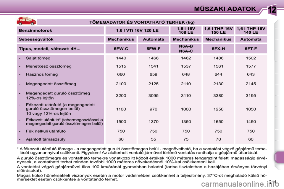 Peugeot 308 SW BL 2009.5  Kezelési útmutató (in Hungarian) 12
211
�MB�S�Z�A�K�I� �A�D�A�T�O�K
   
�T�Ö�M�E�G�A�D�A�T�O�K� �É�S� �V�O�N�T�A�T�H�A�T�Ó� �T�E�R�H�E�K� �(�k�g�)    
  
�B�e�n�z�i�n�m�o�t�o�r�o�k        �1�,�6� �l� �V�T�i� �1�6�V� �1�2�0� �L�E 