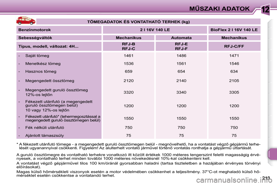 Peugeot 308 SW BL 2009.5  Kezelési útmutató (in Hungarian) 12�MB�S�Z�A�K�I� �A�D�A�T�O�K
    
� �*� � � �A� �f�é�k�e�z�e�t�t� �u�t�á�n�f�u�t�ó� �t�ö�m�e�g�e� �-� �a� �m�e�g�e�n�g�e�d�e�t�t� �g�u�r �u�l�ó� �ö�s�s�z�t�ö�m�e�g�e�n� �b�e�l�ü�l� �-� �m�e�
