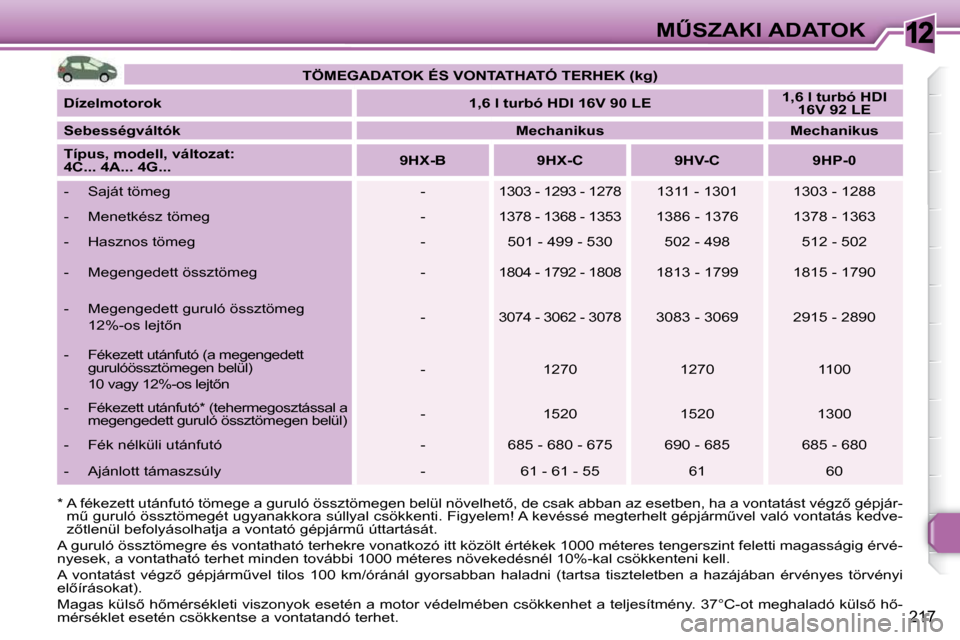 Peugeot 308 SW BL 2009.5  Kezelési útmutató (in Hungarian) 12
217
�MB�S�Z�A�K�I� �A�D�A�T�O�K
  
� �*� � � � �A� �f�é�k�e�z�e�t�t� �u�t�á�n�f�u�t�ó� �t�ö�m�e�g�e� �a� �g�u�r�u�l�ó� �ö�s�s�z�t�ö�m�e�g�e�n� �b�e�l�ü�l � �n�ö�v�e�l�h�e�t5�,� �d�e� �c�