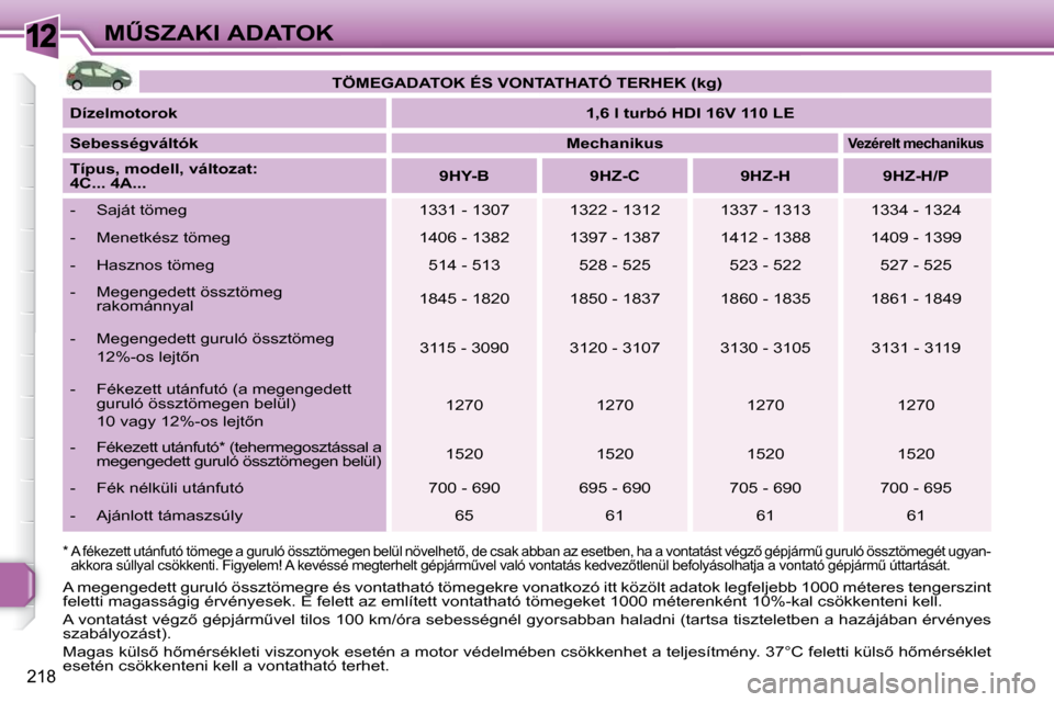 Peugeot 308 SW BL 2009.5  Kezelési útmutató (in Hungarian) 12
218
�MB�S�Z�A�K�I� �A�D�A�T�O�K   
�T�Ö�M�E�G�A�D�A�T�O�K� �É�S� �V�O�N�T�A�T�H�A�T�Ó� �T�E�R�H�E�K� �(�k�g�)    
  
�D�í�z�e�l�m�o�t�o�r�o�k       
�1�,�6� �l�    
�t�u�r�b�ó   
�    
�H�D�I