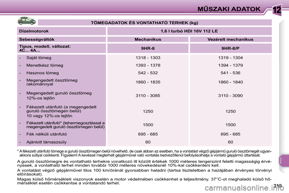 Peugeot 308 SW BL 2009.5  Kezelési útmutató (in Hungarian) 12�MB�S�Z�A�K�I� �A�D�A�T�O�K
   
�T�Ö�M�E�G�A�D�A�T�O�K� �É�S� �V�O�N�T�A�T�H�A�T�Ó� �T�E�R�H�E�K� �(�k�g�)    
  
�D�í�z�e�l�m�o�t�o�r�o�k       
�1�,�6� �l� �t�u�r�b�ó� �H�D�I� �1�6�V� �1�1�2