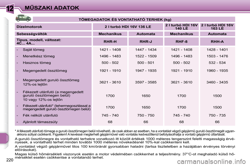 Peugeot 308 SW BL 2009.5  Kezelési útmutató (in Hungarian) 12
220
�MB�S�Z�A�K�I� �A�D�A�T�O�K   
�T�Ö�M�E�G�A�D�A�T�O�K� �É�S� �V�O�N�T�A�T�H�A�T�Ó� �T�E�R�H�E�K� �(�k�g�)    
  
�D�í�z�e�l�m�o�t�o�r�o�k        �2� �l� �t�u�r�b�ó� �H�D�I� �1�6�V� �1�3�6