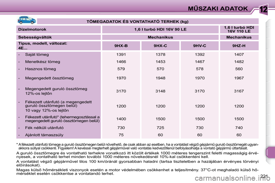 Peugeot 308 SW BL 2009.5  Kezelési útmutató (in Hungarian) 12
221
�MB�S�Z�A�K�I� �A�D�A�T�O�K
   
�T�Ö�M�E�G�A�D�A�T�O�K� �É�S� �V�O�N�T�A�T�H�A�T�Ó� �T�E�R�H�E�K� �(�k�g�)    
  
�D�í�z�e�l�m�o�t�o�r�o�k       
�1�,�6� �l� �t�u�r�b�ó� �H�D�I� �1�6�V� �