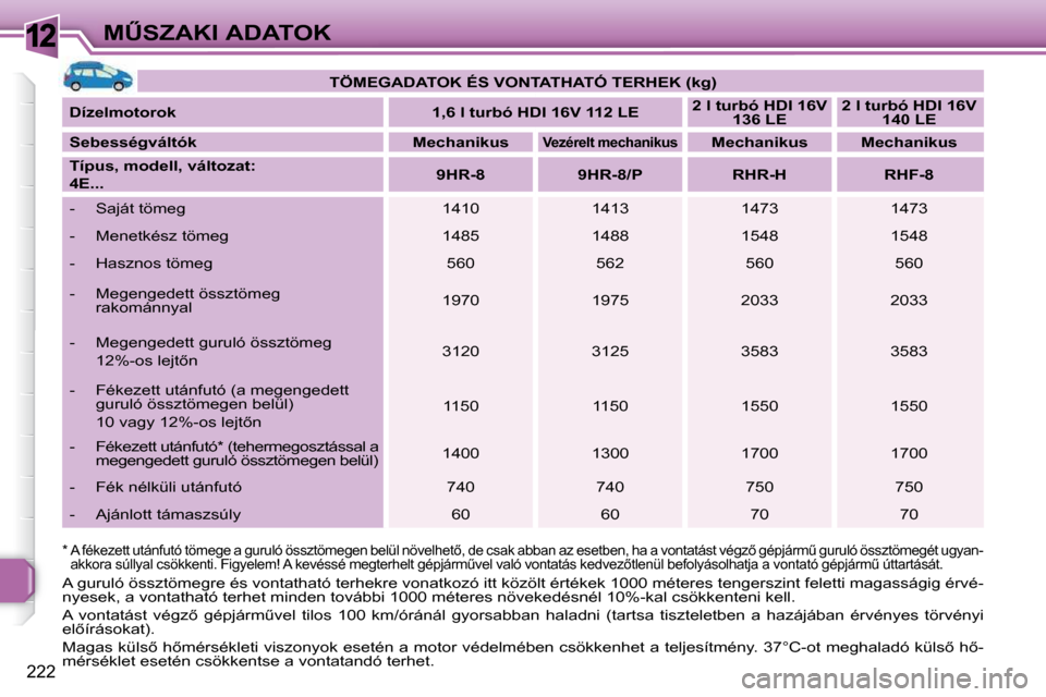 Peugeot 308 SW BL 2009.5  Kezelési útmutató (in Hungarian) 12
222
�MB�S�Z�A�K�I� �A�D�A�T�O�K
� �A� �g�u�r�u�l�ó� �ö�s�s�z�t�ö�m�e�g�r�e� �é�s� �v�o�n�t�a�t�h�a�t�ó� �t�e�r�h�e�k�r�e� �v�o�n�a�t�k�o�z�ó� �i�t�t� �k�ö�z�ö�l�t� �é �r�t�é�k�e�k� �1�0�