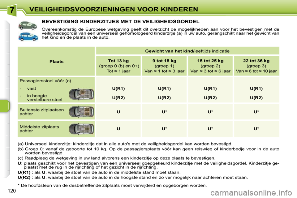 Peugeot 308 SW BL 2009.5  Handleiding (in Dutch) 120
VEILIGHEIDSVOORZIENINGEN VOOR KINDEREN
           BEVESTIGING KINDERZITJES MET DE VEILIGHEIDSGORDEL 
 Overeenkomstig  de  Europese  wetgeving  geeft  dit  overzicht  de  mogelijkheden  aan  voor  