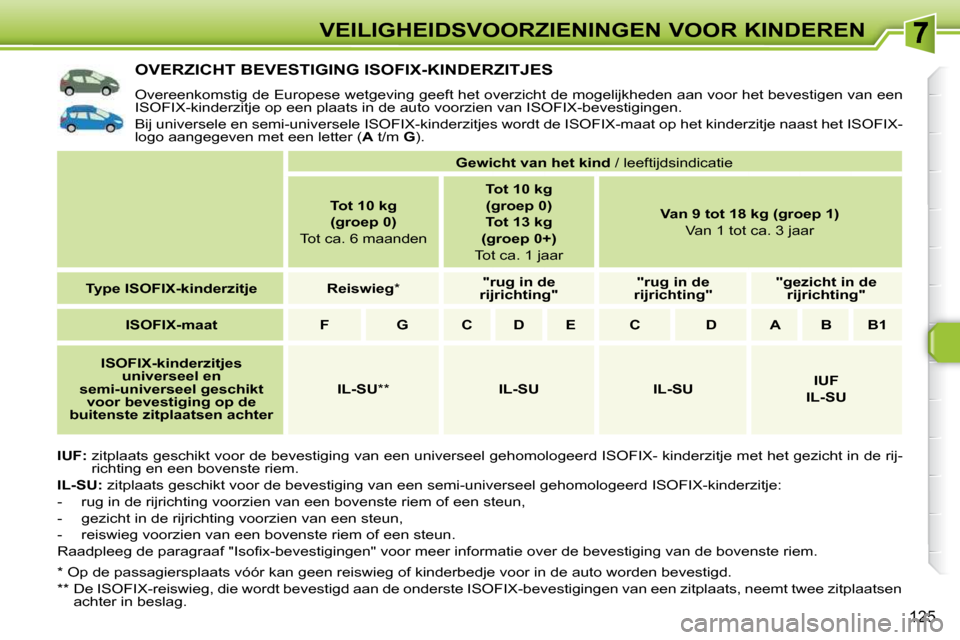 Peugeot 308 SW BL 2009.5 Handleiding (in Dutch) 125
VEILIGHEIDSVOORZIENINGEN VOOR KINDEREN
OVERZICHT BEVESTIGING ISOFIX-KINDERZITJES
Overeenkomstig de Europese wetgeving geeft het overzicht de mogelijkheden aan voor het bevestigen van Peugeot 308 SW BL 2009.5 Handleiding (in Dutch) 125
VEILIGHEIDSVOORZIENINGEN VOOR KINDEREN
OVERZICHT BEVESTIGING ISOFIX-KINDERZITJES
Overeenkomstig de Europese wetgeving geeft het overzicht de mogelijkheden aan voor het bevestigen van