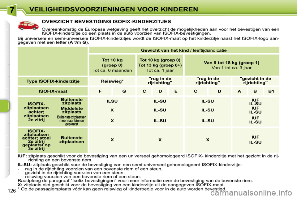 Peugeot 308 SW BL 2009.5 Handleiding (in Dutch) 126
VEILIGHEIDSVOORZIENINGEN VOOR KINDEREN
OVERZICHT BEVESTIGING ISOFIX-KINDERZITJES
Overeenkomstig de Europese wetgeving geeft het overzicht de mogelijkheden aan voor het bevestigen van Peugeot 308 SW BL 2009.5 Handleiding (in Dutch) 126
VEILIGHEIDSVOORZIENINGEN VOOR KINDEREN
OVERZICHT BEVESTIGING ISOFIX-KINDERZITJES
Overeenkomstig de Europese wetgeving geeft het overzicht de mogelijkheden aan voor het bevestigen van