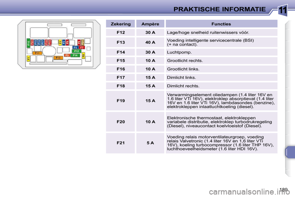 Peugeot 308 SW BL 2009.5  Handleiding (in Dutch) 11
189
PRAKTISCHE INFORMATIE
   
Zekering        Ampère        Functies  
   
F12         30 A     Lage/hoge snelheid ruitenwissers vóór. 
   
F13         40 A     Voeding intelligente servicecentr