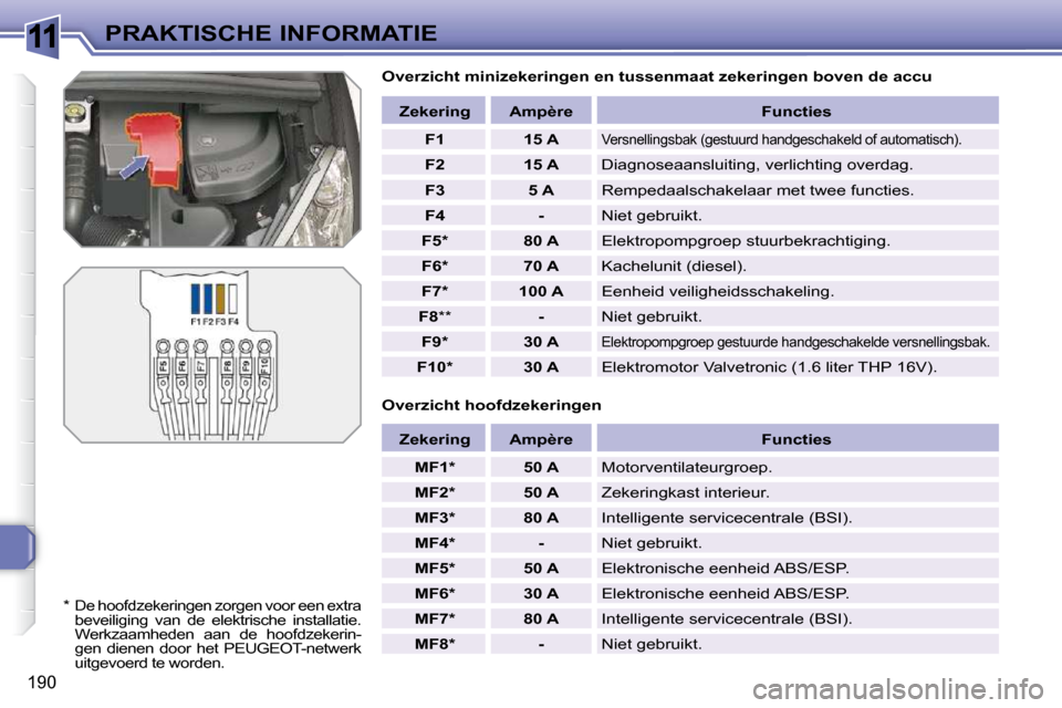 Peugeot 308 SW BL 2009.5  Handleiding (in Dutch) 11
190
PRAKTISCHE INFORMATIE  Overzicht minizekeringen en tussenmaat zekeringen boven  de accu 
  Overzicht hoofdzekeringen     
Zekering        Ampère        Functies  
   
F1         15 A   
 Versn