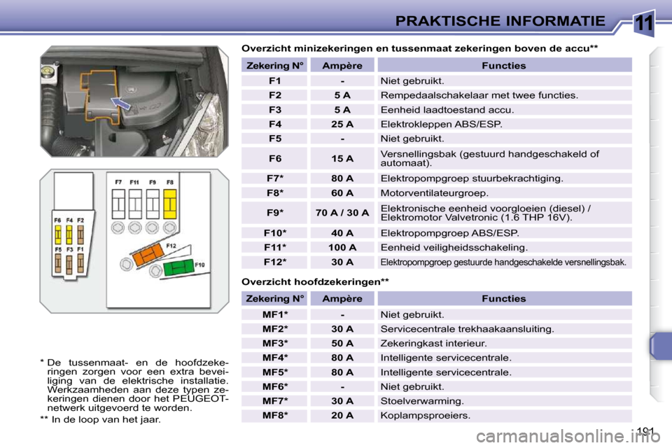 Peugeot 308 SW BL 2009.5  Handleiding (in Dutch) 11
191
PRAKTISCHE INFORMATIE
  Overzicht hoofdzekeringen **  
  Overzicht minizekeringen en tussenmaat zekeringen boven
 de accu **  
  *  De  tussenmaat-  en  de  hoofdzeke- ringen  zorgen  voor  een