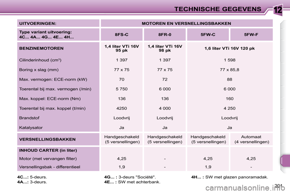 Peugeot 308 SW BL 2009.5  Handleiding (in Dutch) 12
201
TECHNISCHE GEGEVENS
  
UITVOERINGEN:       
MOTOREN EN VERSNELLINGSBAKKEN    
  
Type variant uitvoering:   
4C... 4A... 4G... 4E... 4H...      
8FS-C         8FR-0        5FW-C        5FW-F   