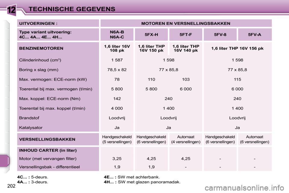 Peugeot 308 SW BL 2009.5  Handleiding (in Dutch) 12
202
TECHNISCHE GEGEVENS
  
UITVOERINGEN :       
MOTOREN EN VERSNELLINGSBAKKEN    
  
Type variant uitvoering   
:  
4C... 4A... 4E... 4H...       
N6A-B   
N6A-C        
5FX-H         5FT-F       