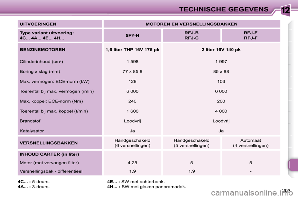 Peugeot 308 SW BL 2009.5  Handleiding (in Dutch) 12
203
TECHNISCHE GEGEVENS
  
UITVOERINGEN       
MOTOREN EN VERSNELLINGSBAKKEN    
  
Type variant uitvoering:   
4C... 4A... 4E... 4H...       
5FY-H        
RFJ-B  
RFJ-C        
RFJ-E  
RFJ-F    
