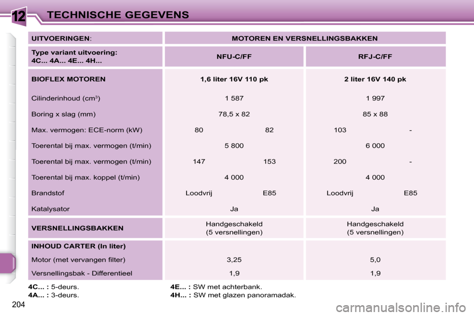 Peugeot 308 SW BL 2009.5 Handleiding (in Dutch) 12
204
TECHNISCHE GEGEVENS
UITVOERINGEN :
MOTOREN EN VERSNELLINGSBAKKEN
Type variant uitvoering:
4C... 4A... 4E... 4H...
NFU-C/FF RFJ-C/FF
BIOFLEX MOTOREN Peugeot 308 SW BL 2009.5 Handleiding (in Dutch) 12
204
TECHNISCHE GEGEVENS
UITVOERINGEN :
MOTOREN EN VERSNELLINGSBAKKEN
Type variant uitvoering:
4C... 4A... 4E... 4H...
NFU-C/FF RFJ-C/FF
BIOFLEX MOTOREN