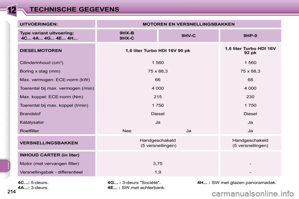 Peugeot 308 SW BL 2009.5 Handleiding (in Dutch) 12TECHNISCHE GEGEVENS
4C...: 5-deurs.
4A...: 3-deurs.
4G... : 3-deurs "Société".
4E... : SW met achterbank.
4H... : SW met glazen panoramadak.
UITVOERINGEN:
M Peugeot 308 SW BL 2009.5 Handleiding (in Dutch) 12TECHNISCHE GEGEVENS
4C...: 5-deurs.
4A...: 3-deurs.
4G... : 3-deurs "Société".
4E... : SW met achterbank.
4H... : SW met glazen panoramadak.
UITVOERINGEN:
M