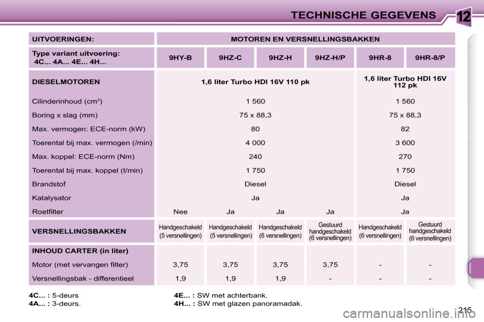 Peugeot 308 SW BL 2009.5 Handleiding (in Dutch) 12
215
TECHNISCHE GEGEVENS
UITVOERINGEN:
MOTOREN EN VERSNELLINGSBAKKEN
Type variant uitvoering:
4C... 4A... 4E... 4H...
9HY-B 9HZ-C 9HZ-H 9HZ-H/P Peugeot 308 SW BL 2009.5 Handleiding (in Dutch) 12
215
TECHNISCHE GEGEVENS
UITVOERINGEN:
MOTOREN EN VERSNELLINGSBAKKEN
Type variant uitvoering:
4C... 4A... 4E... 4H...
9HY-B 9HZ-C 9HZ-H 9HZ-H/P