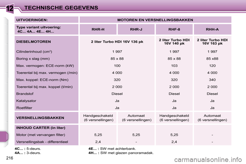 Peugeot 308 SW BL 2009.5 Handleiding (in Dutch) 12
216
TECHNISCHE GEGEVENS
UITVOERINGEN:
MOTOREN EN VERSNELLINGSBAKKEN
Type variant uitvoering:
4C... 4A... 4E... 4H...
RHR-H RHR-J RHF-8 RHH-A
Peugeot 308 SW BL 2009.5 Handleiding (in Dutch) 12
216
TECHNISCHE GEGEVENS
UITVOERINGEN:
MOTOREN EN VERSNELLINGSBAKKEN
Type variant uitvoering:
4C... 4A... 4E... 4H...
RHR-H RHR-J RHF-8 RHH-A